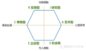 生命与生涯发展工作坊：霍兰德理论